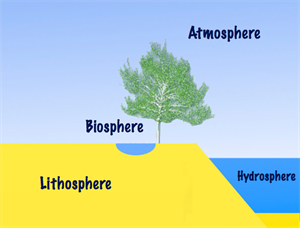 Atmosphere-Biosphere-Hydrosphere-Lithosphere.png