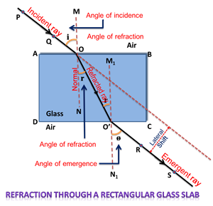 Refractionthrougharectangularglassslab.png