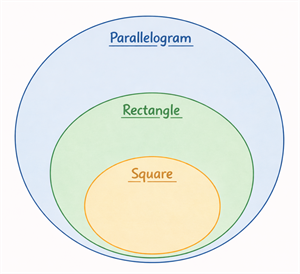Venn_rec_sqr_par.png