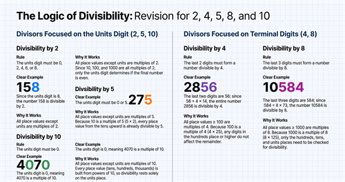Logic_of_Divisibility_Rules.png