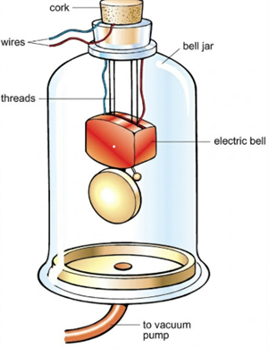 Vacuum bell jar experiment.PNG