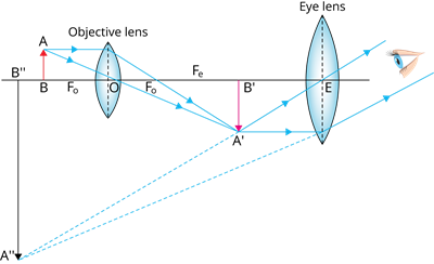 Compund microscope img formation.png