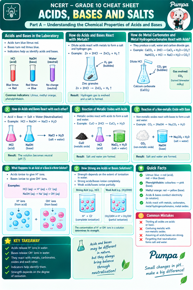 Grade10_Part A_Acids, Bases & Salts.png