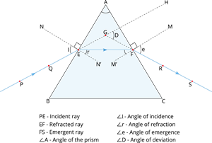 refraction through glass prism.png