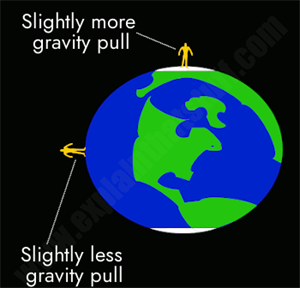 earth-gravity-stronger-poles.png