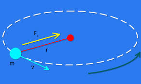 Centripetal force.jpg