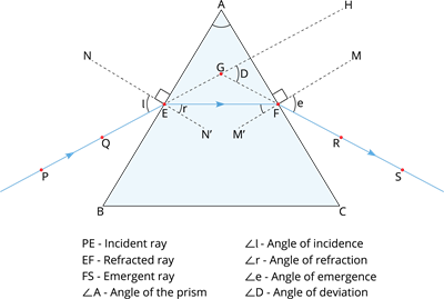 refraction through glass prism.png