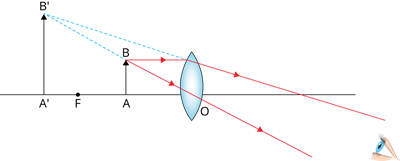 Simple microscope img formation.png