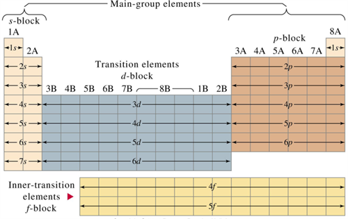 S,P,D and F-block elements.png