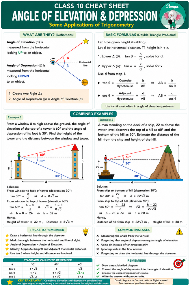 angle of elevation and depression - cheat sheet.png