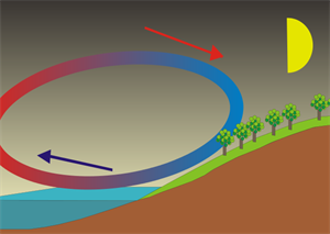 636px-Sea_Land_Breeze.svg (1).png