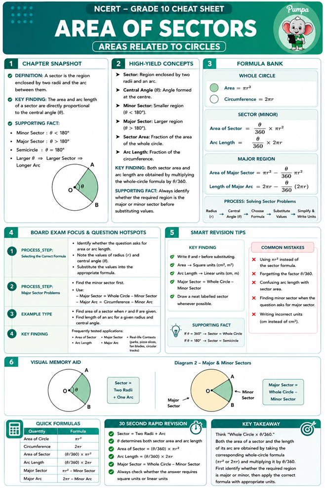 Area of sector - Cheat sheet.png